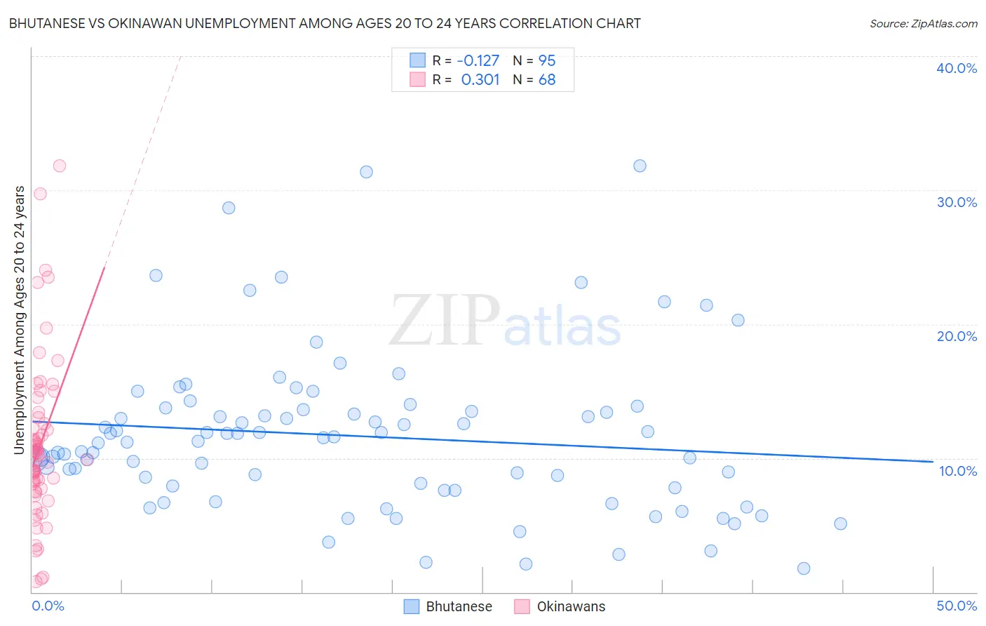 Bhutanese vs Okinawan Unemployment Among Ages 20 to 24 years