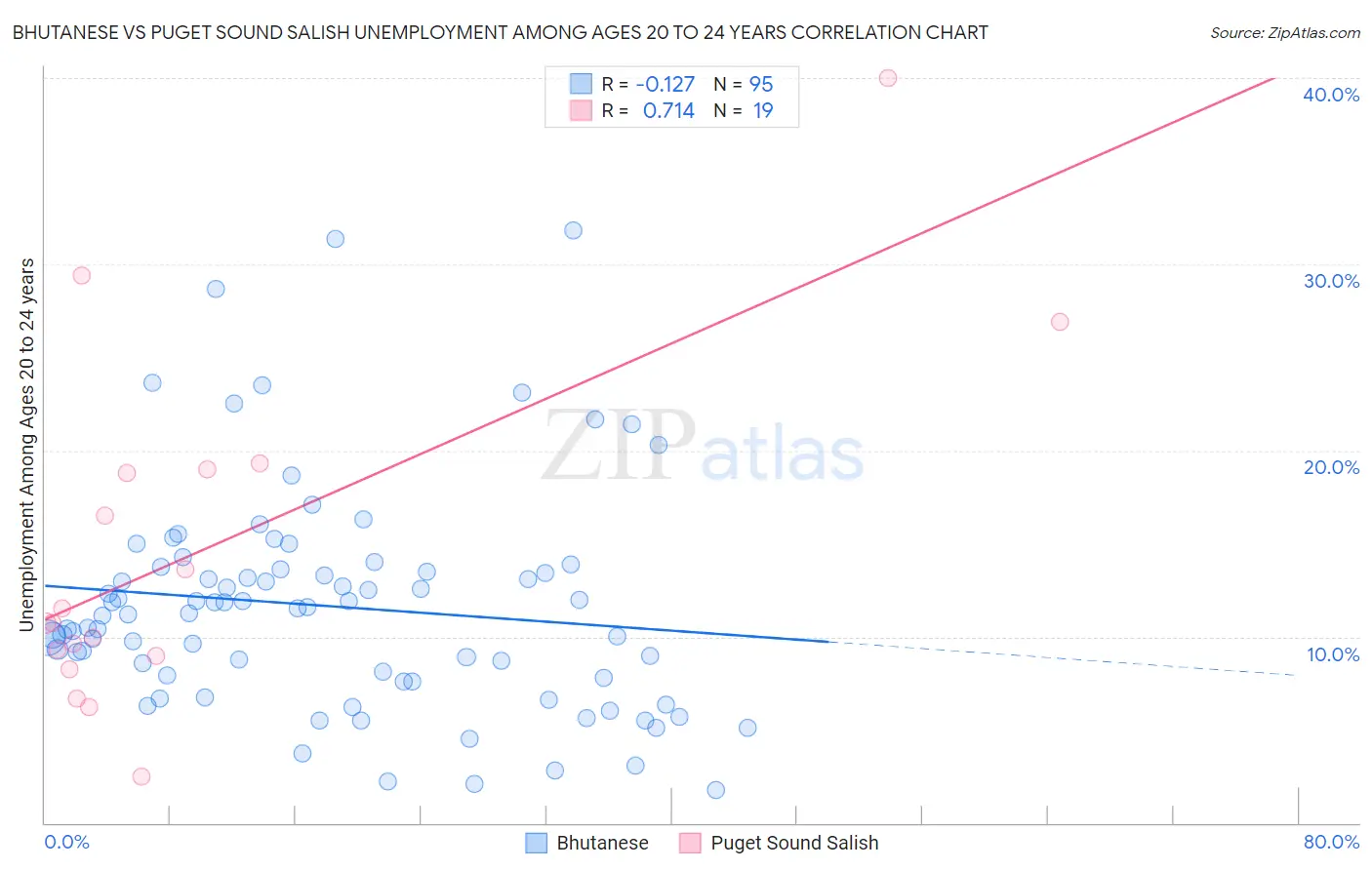 Bhutanese vs Puget Sound Salish Unemployment Among Ages 20 to 24 years
