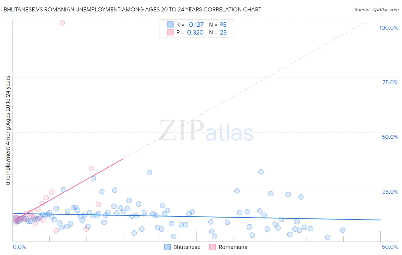 Bhutanese vs Romanian Unemployment Among Ages 20 to 24 years
