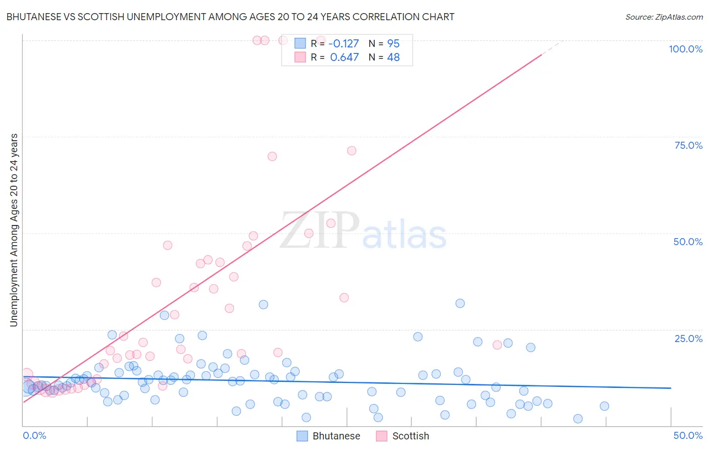 Bhutanese vs Scottish Unemployment Among Ages 20 to 24 years