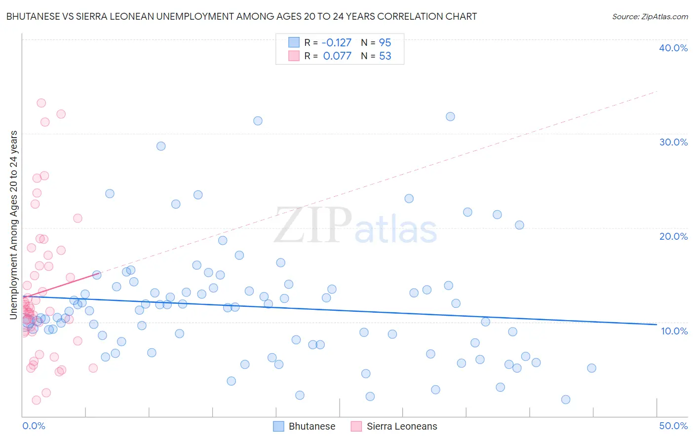 Bhutanese vs Sierra Leonean Unemployment Among Ages 20 to 24 years