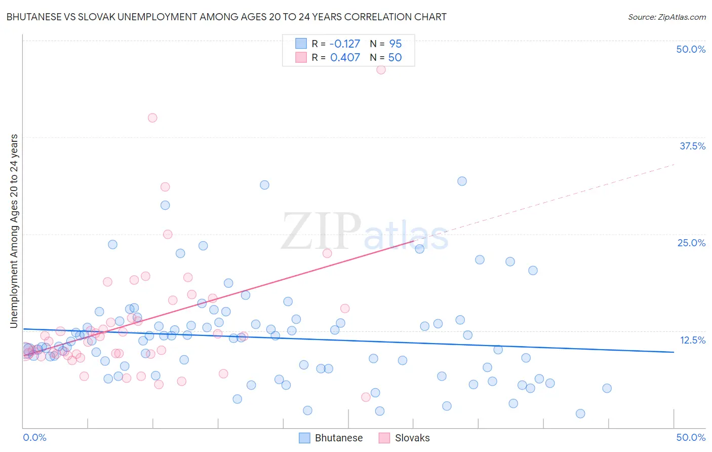 Bhutanese vs Slovak Unemployment Among Ages 20 to 24 years