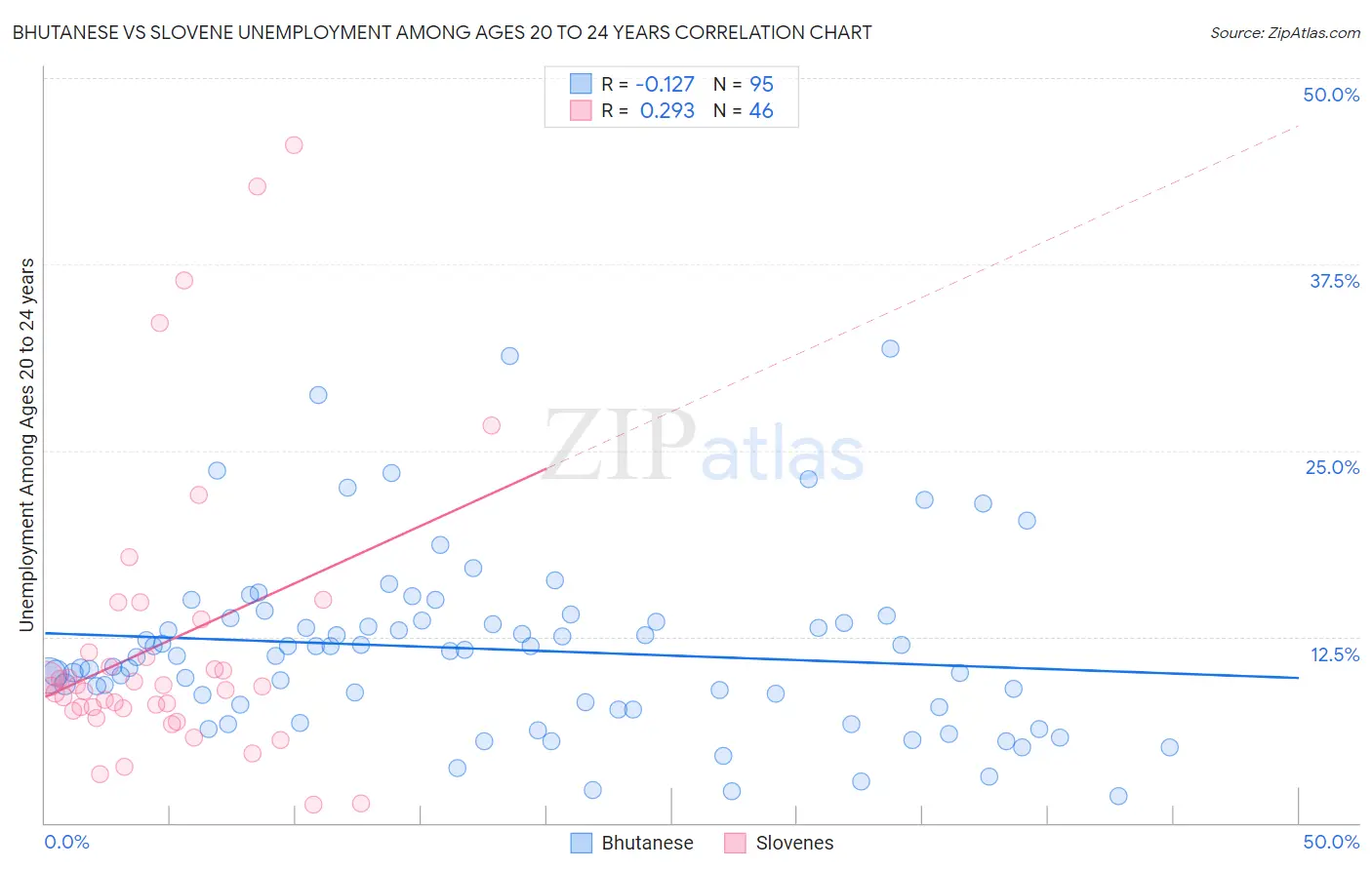 Bhutanese vs Slovene Unemployment Among Ages 20 to 24 years