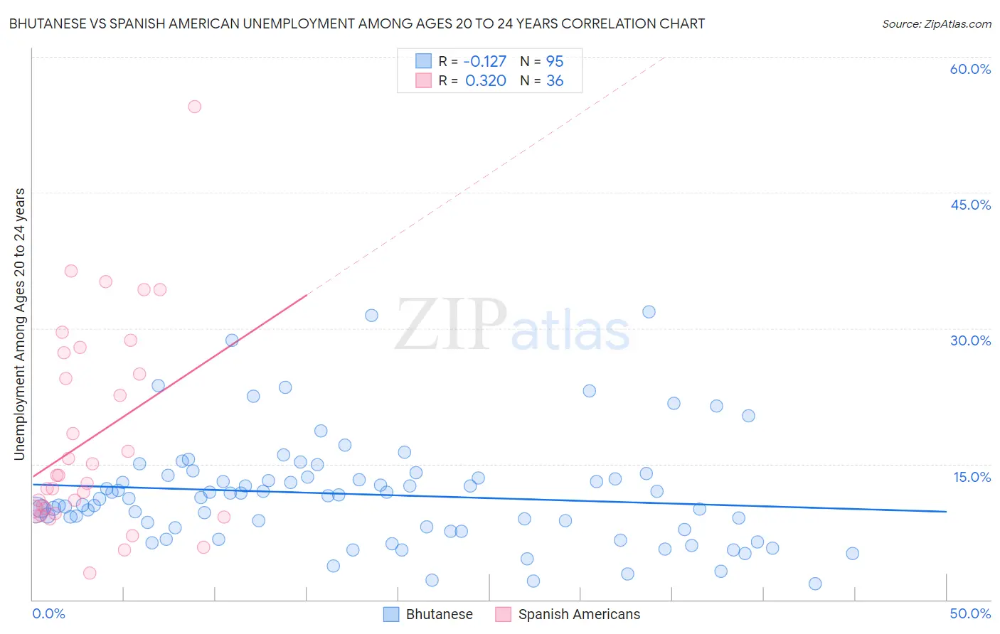 Bhutanese vs Spanish American Unemployment Among Ages 20 to 24 years