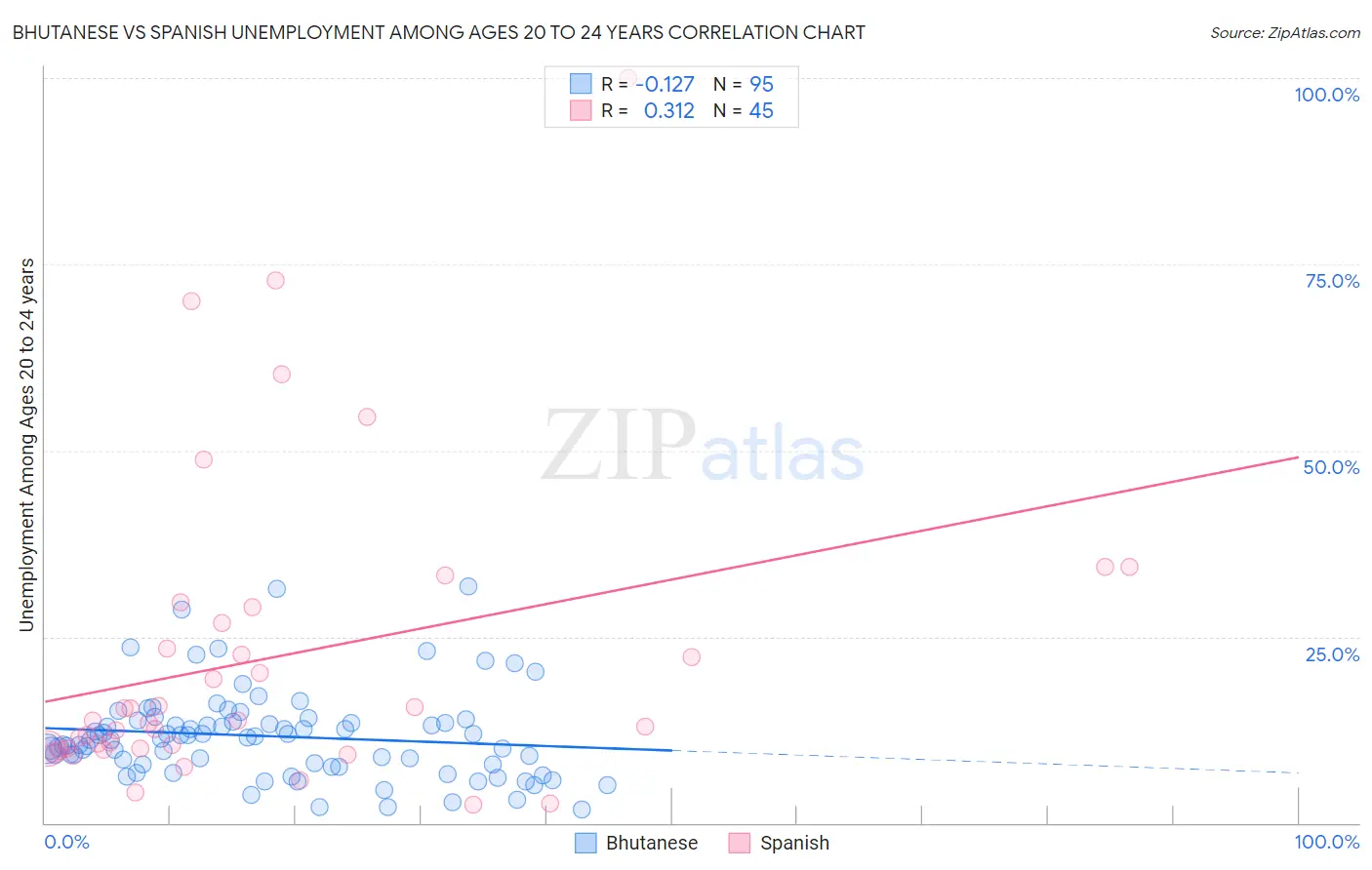 Bhutanese vs Spanish Unemployment Among Ages 20 to 24 years