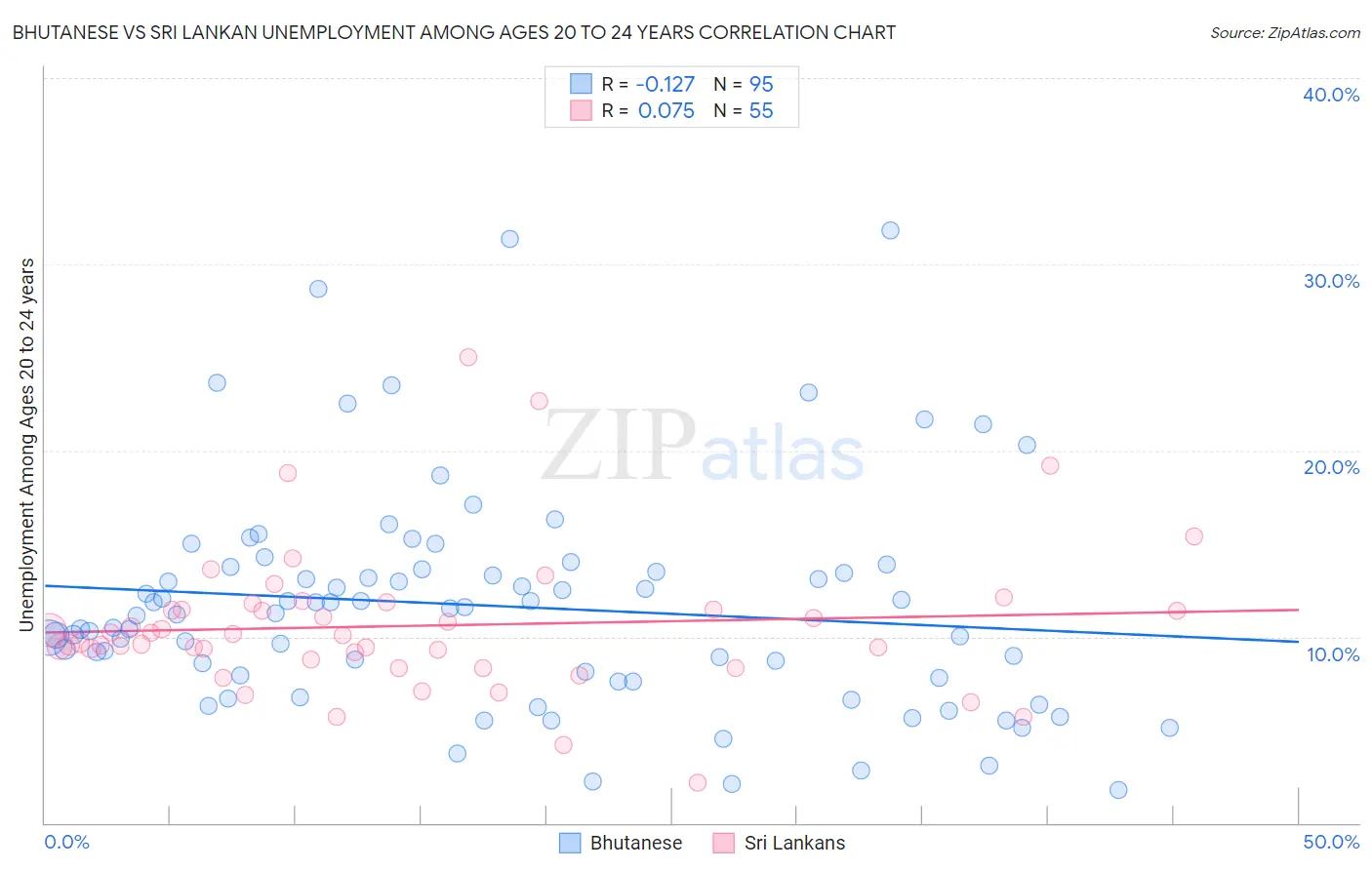 Bhutanese vs Sri Lankan Unemployment Among Ages 20 to 24 years