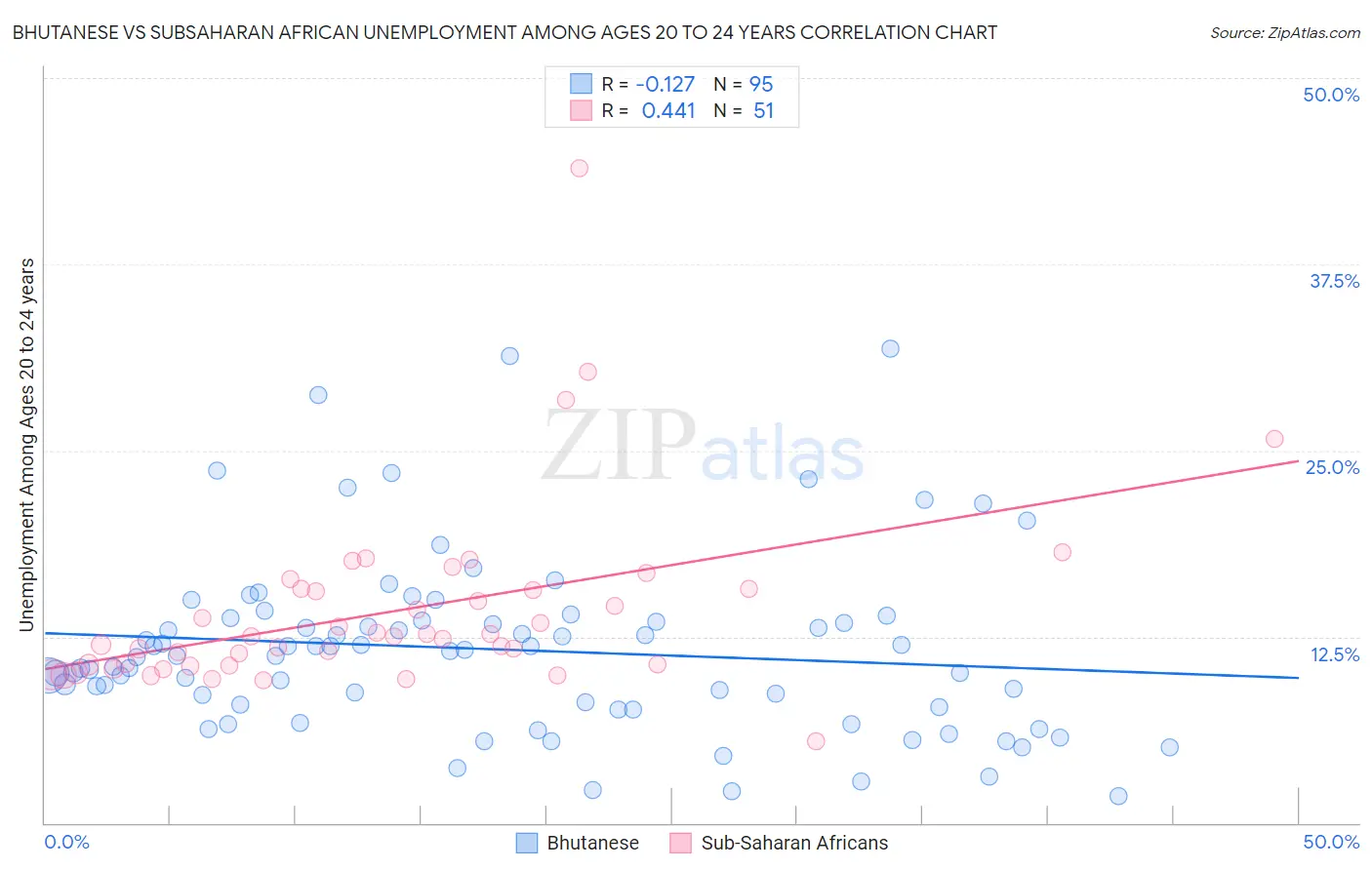 Bhutanese vs Subsaharan African Unemployment Among Ages 20 to 24 years
