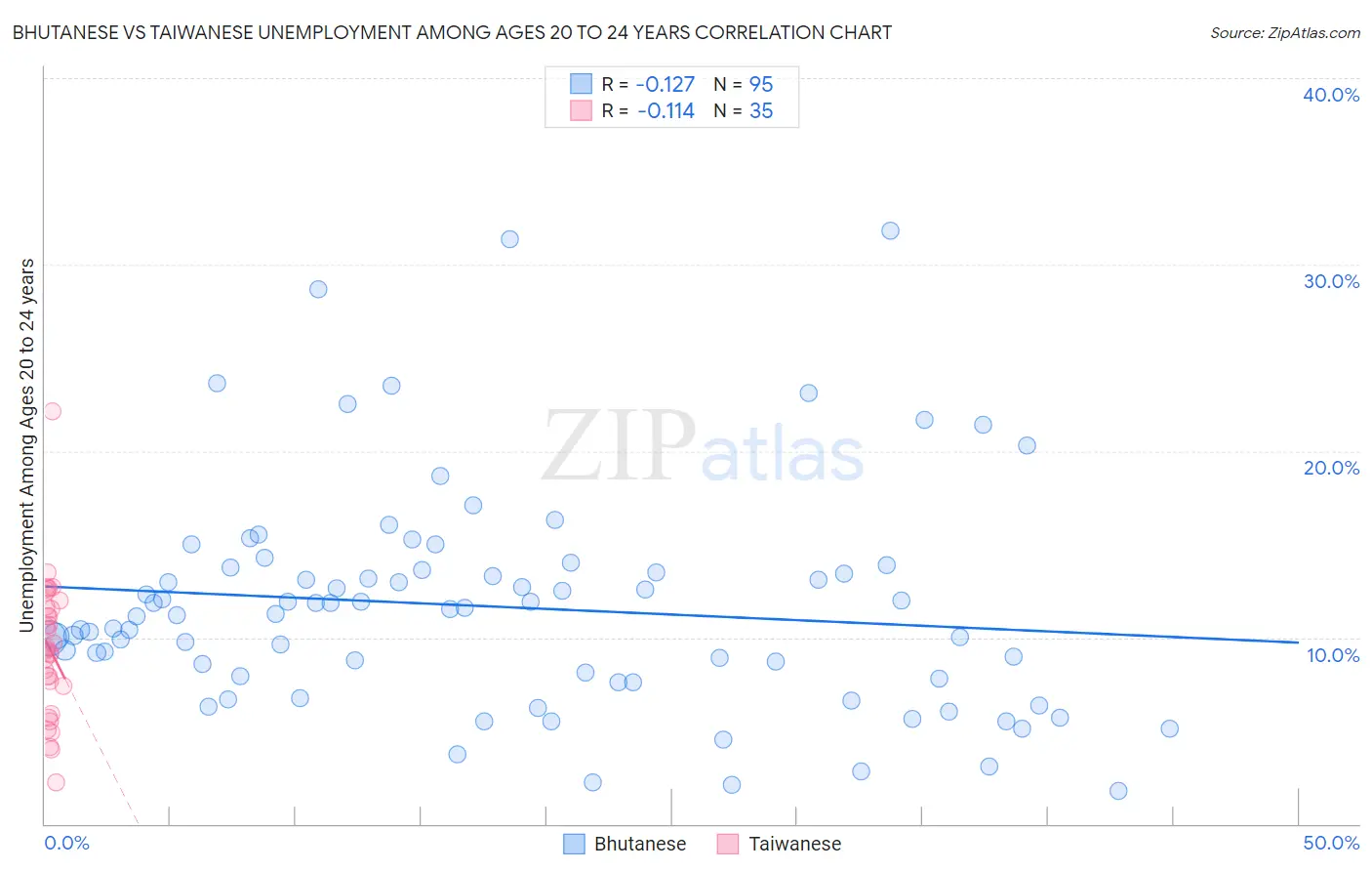 Bhutanese vs Taiwanese Unemployment Among Ages 20 to 24 years