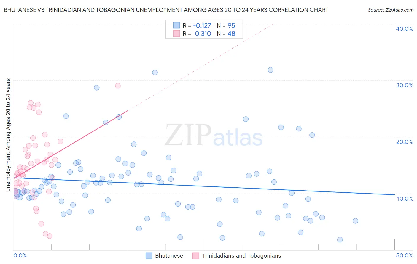 Bhutanese vs Trinidadian and Tobagonian Unemployment Among Ages 20 to 24 years