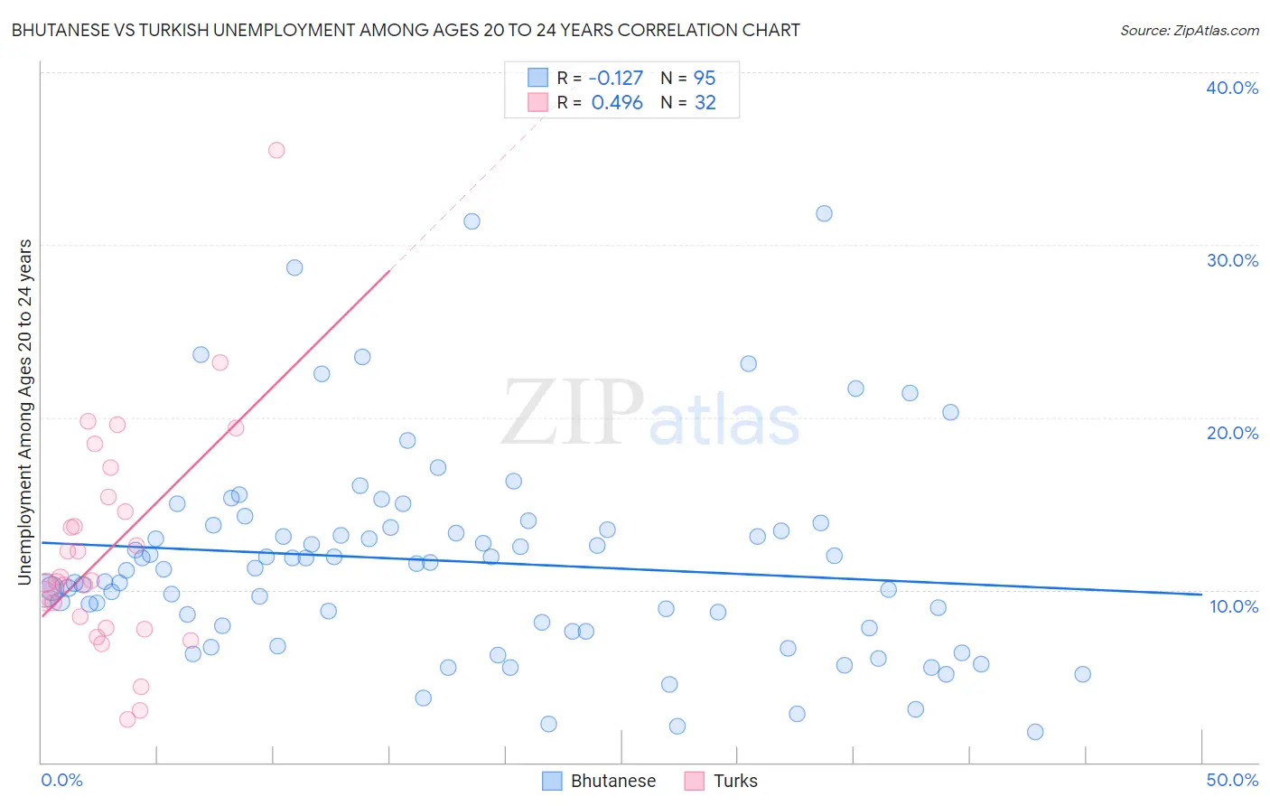Bhutanese vs Turkish Unemployment Among Ages 20 to 24 years