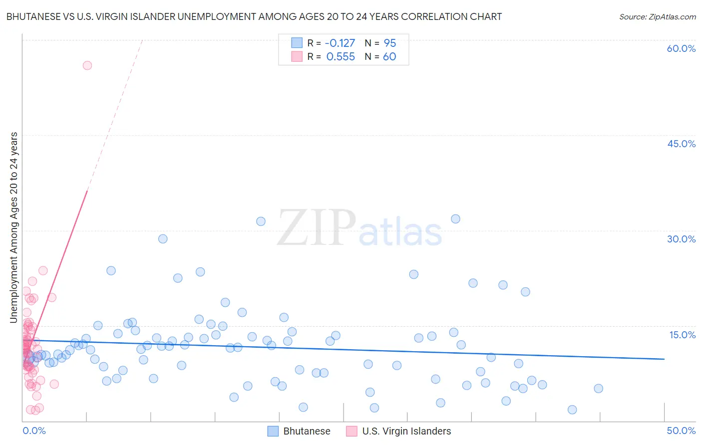 Bhutanese vs U.S. Virgin Islander Unemployment Among Ages 20 to 24 years
