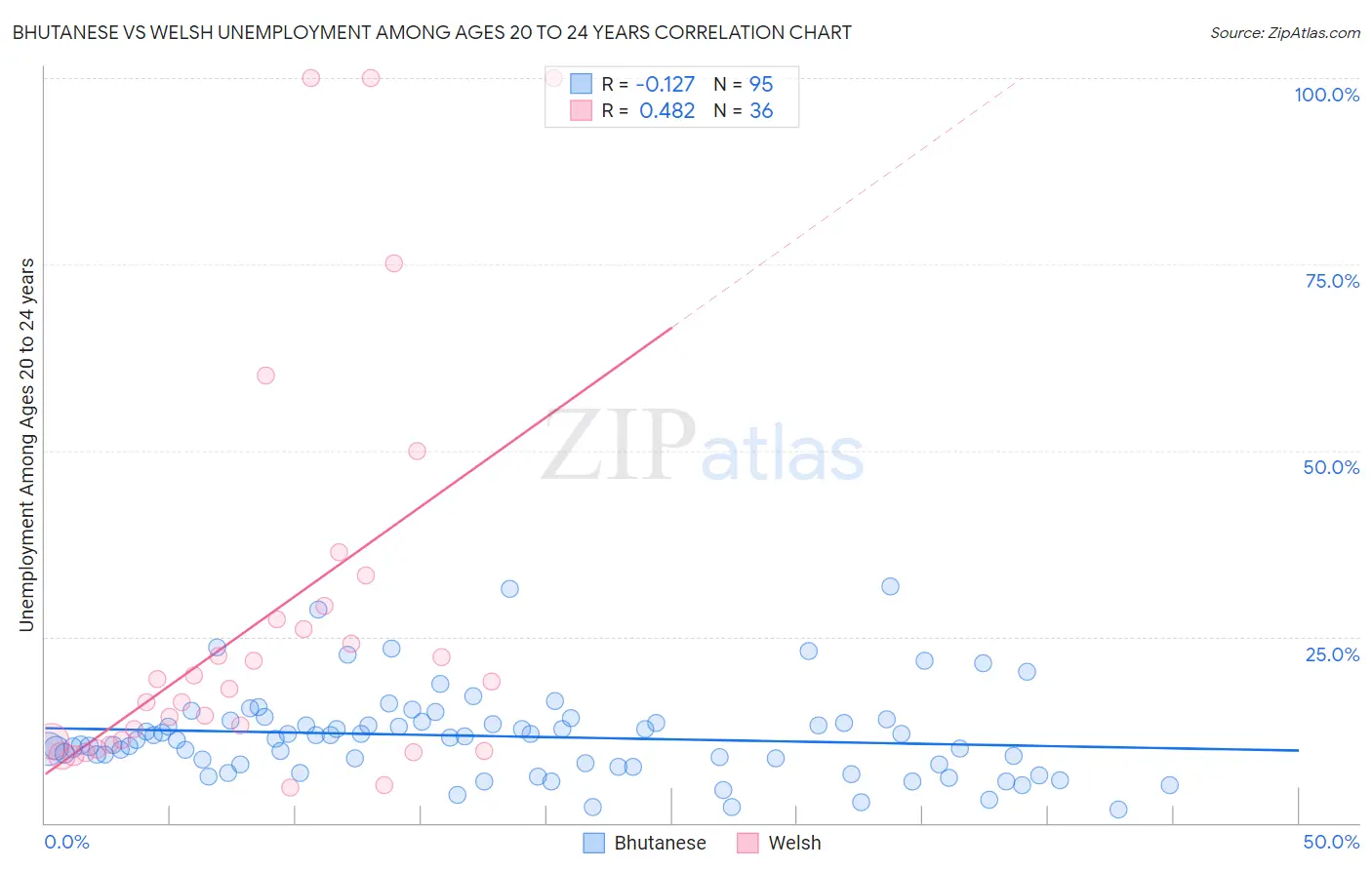 Bhutanese vs Welsh Unemployment Among Ages 20 to 24 years
