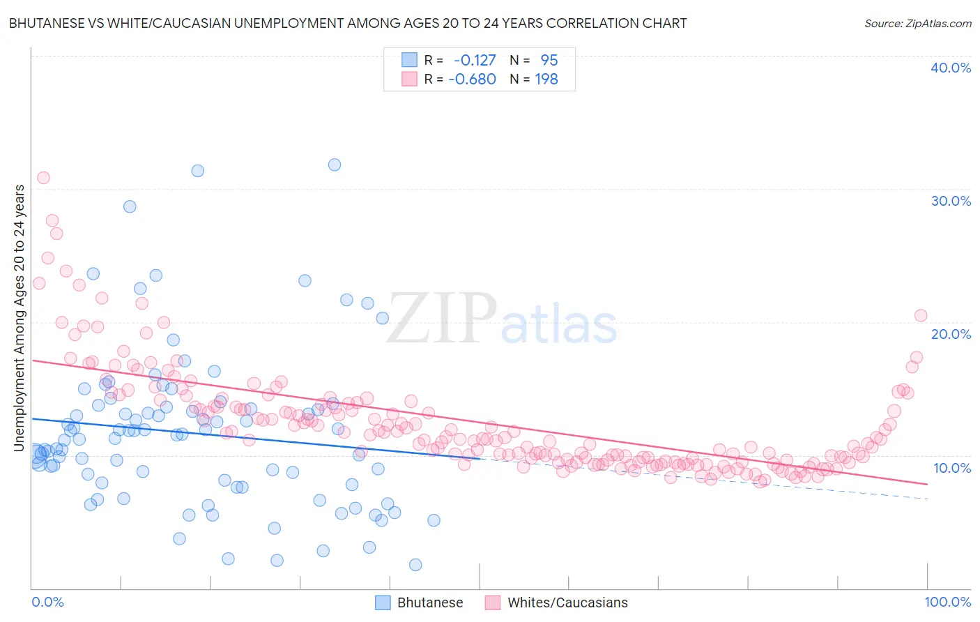 Bhutanese vs White/Caucasian Unemployment Among Ages 20 to 24 years