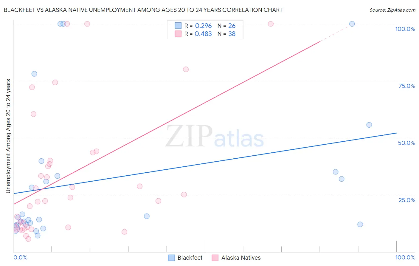 Blackfeet vs Alaska Native Unemployment Among Ages 20 to 24 years