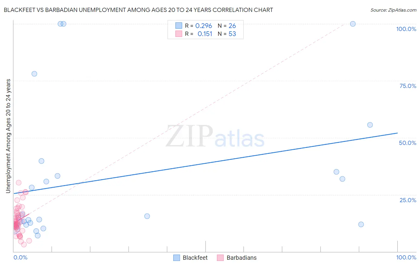 Blackfeet vs Barbadian Unemployment Among Ages 20 to 24 years