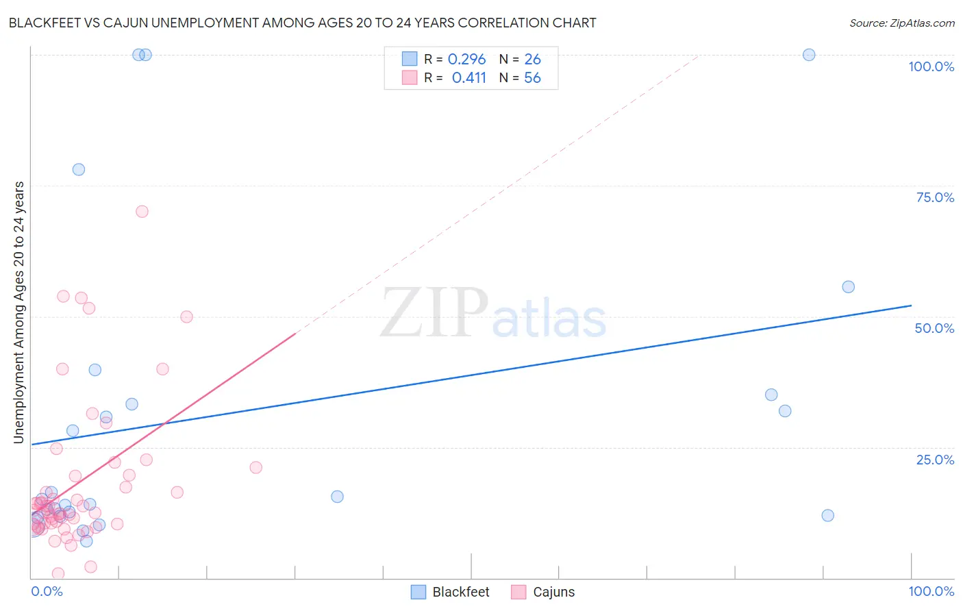 Blackfeet vs Cajun Unemployment Among Ages 20 to 24 years