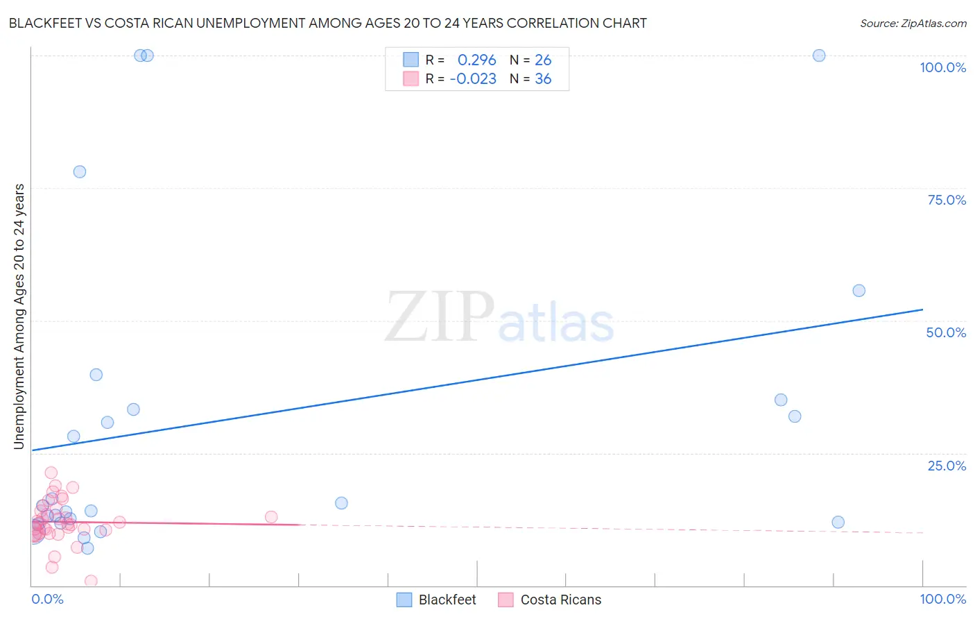 Blackfeet vs Costa Rican Unemployment Among Ages 20 to 24 years