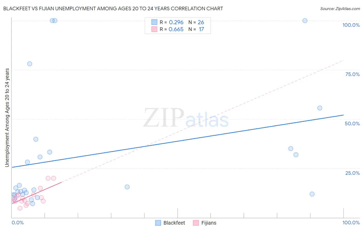 Blackfeet vs Fijian Unemployment Among Ages 20 to 24 years