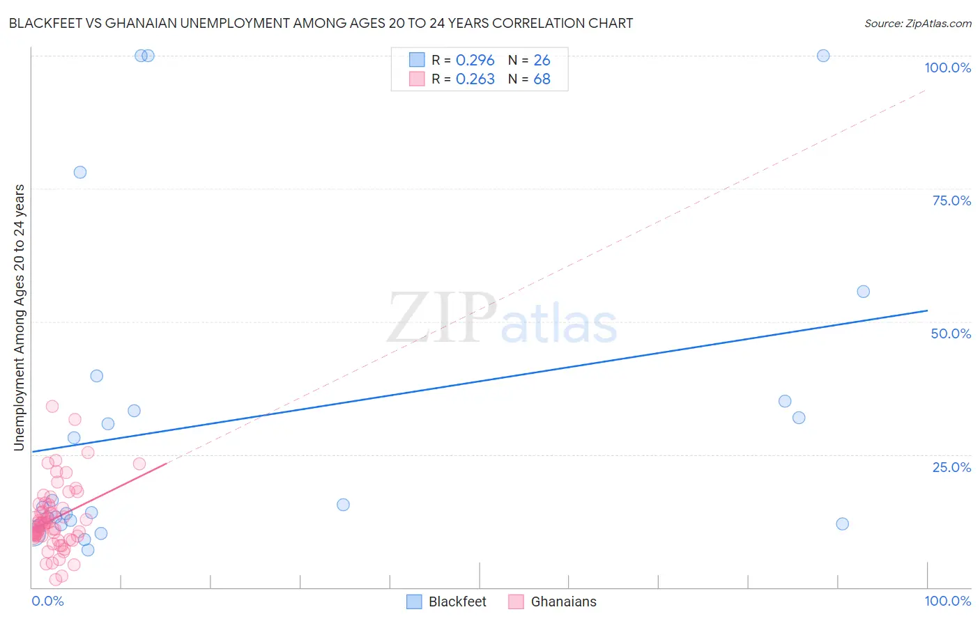 Blackfeet vs Ghanaian Unemployment Among Ages 20 to 24 years