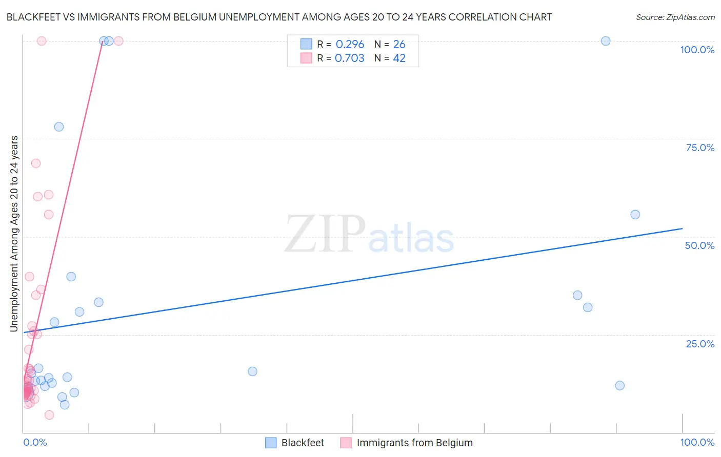 Blackfeet vs Immigrants from Belgium Unemployment Among Ages 20 to 24 years
