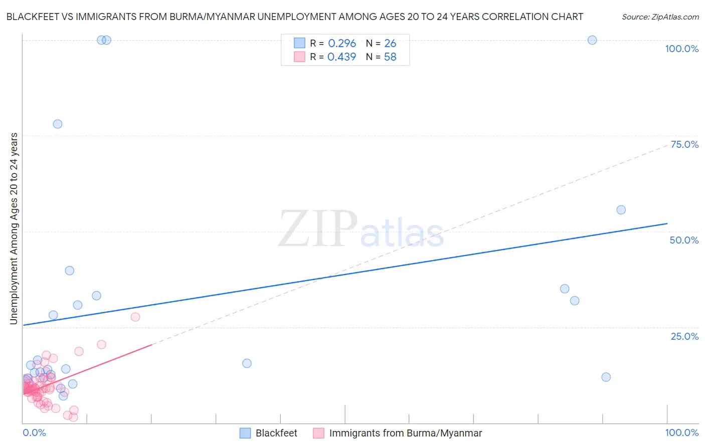 Blackfeet vs Immigrants from Burma/Myanmar Unemployment Among Ages 20 to 24 years