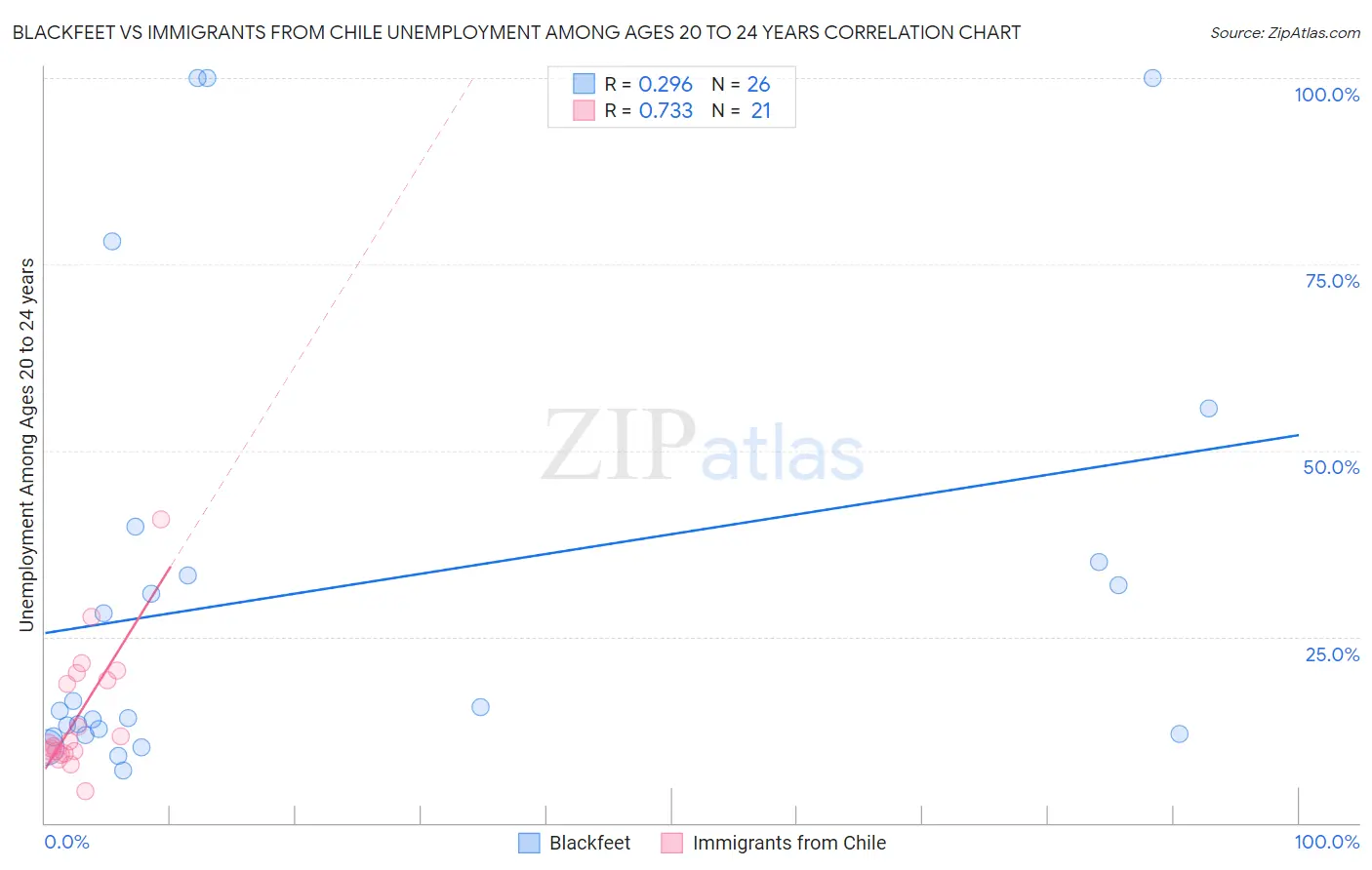 Blackfeet vs Immigrants from Chile Unemployment Among Ages 20 to 24 years