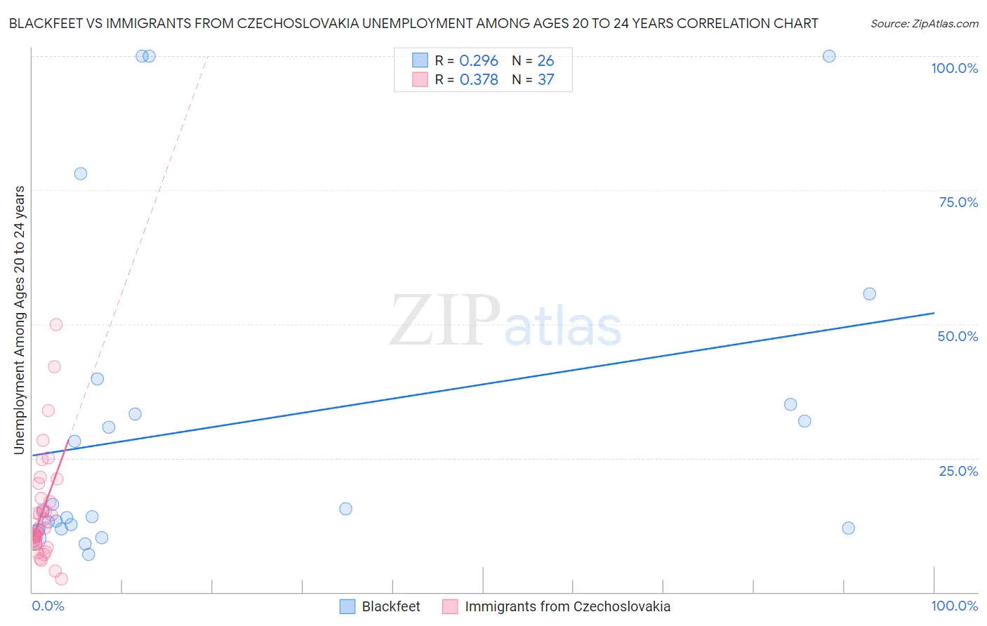 Blackfeet vs Immigrants from Czechoslovakia Unemployment Among Ages 20 to 24 years