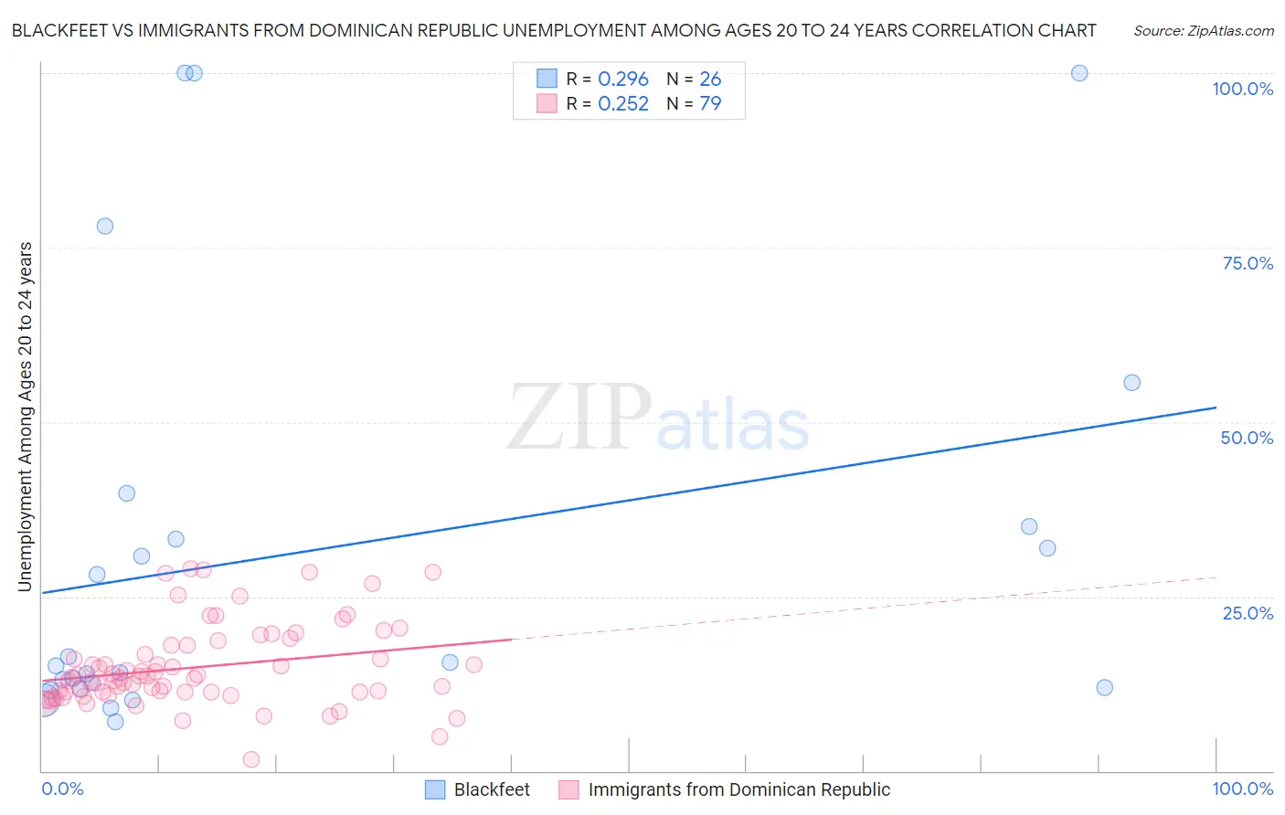 Blackfeet vs Immigrants from Dominican Republic Unemployment Among Ages 20 to 24 years
