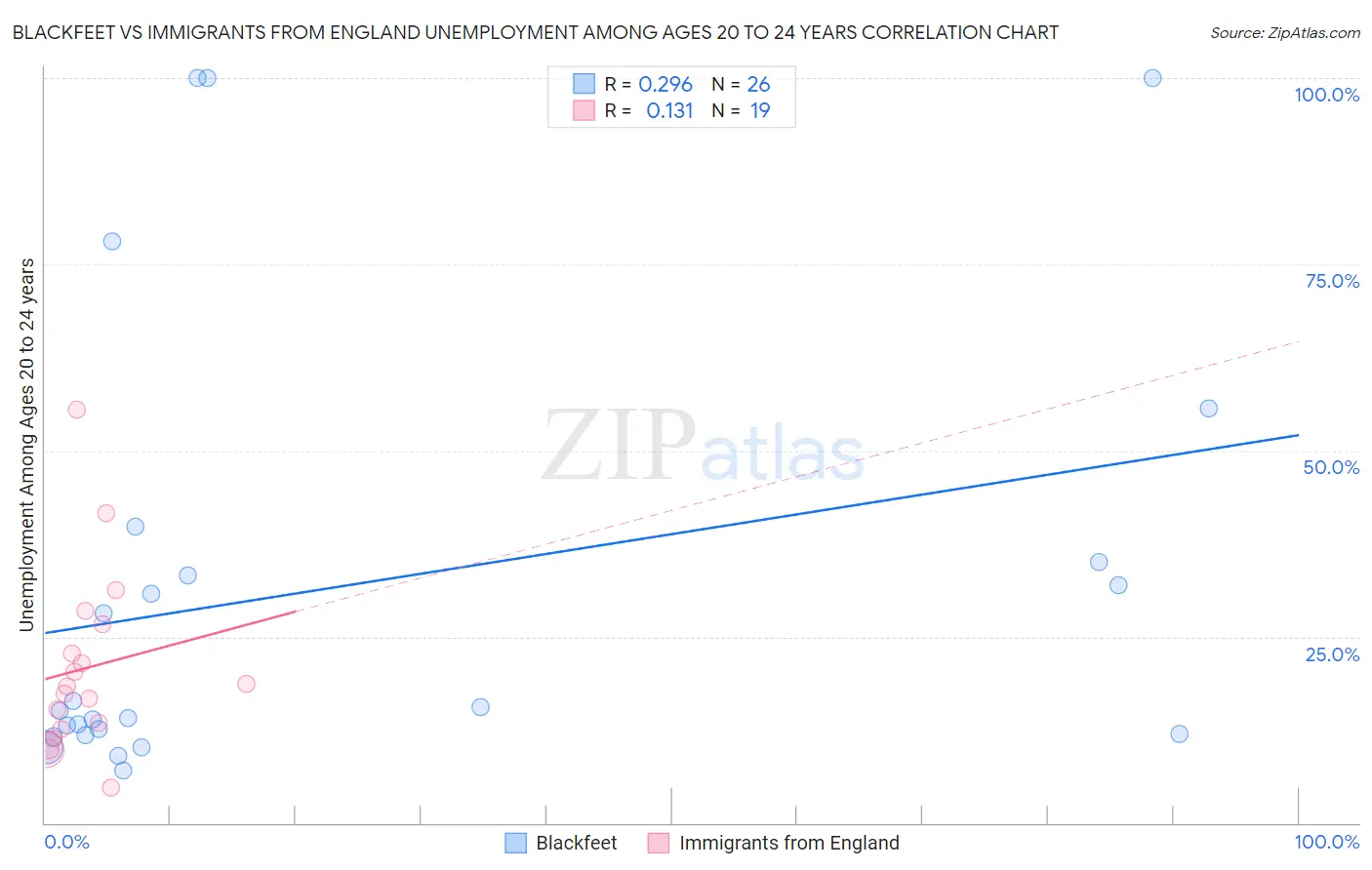 Blackfeet vs Immigrants from England Unemployment Among Ages 20 to 24 years