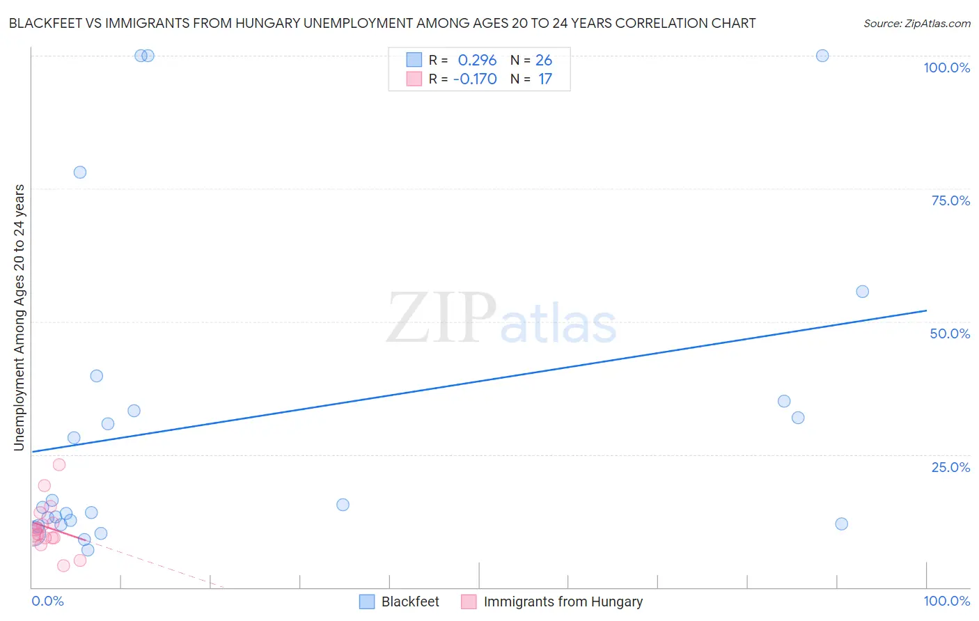 Blackfeet vs Immigrants from Hungary Unemployment Among Ages 20 to 24 years