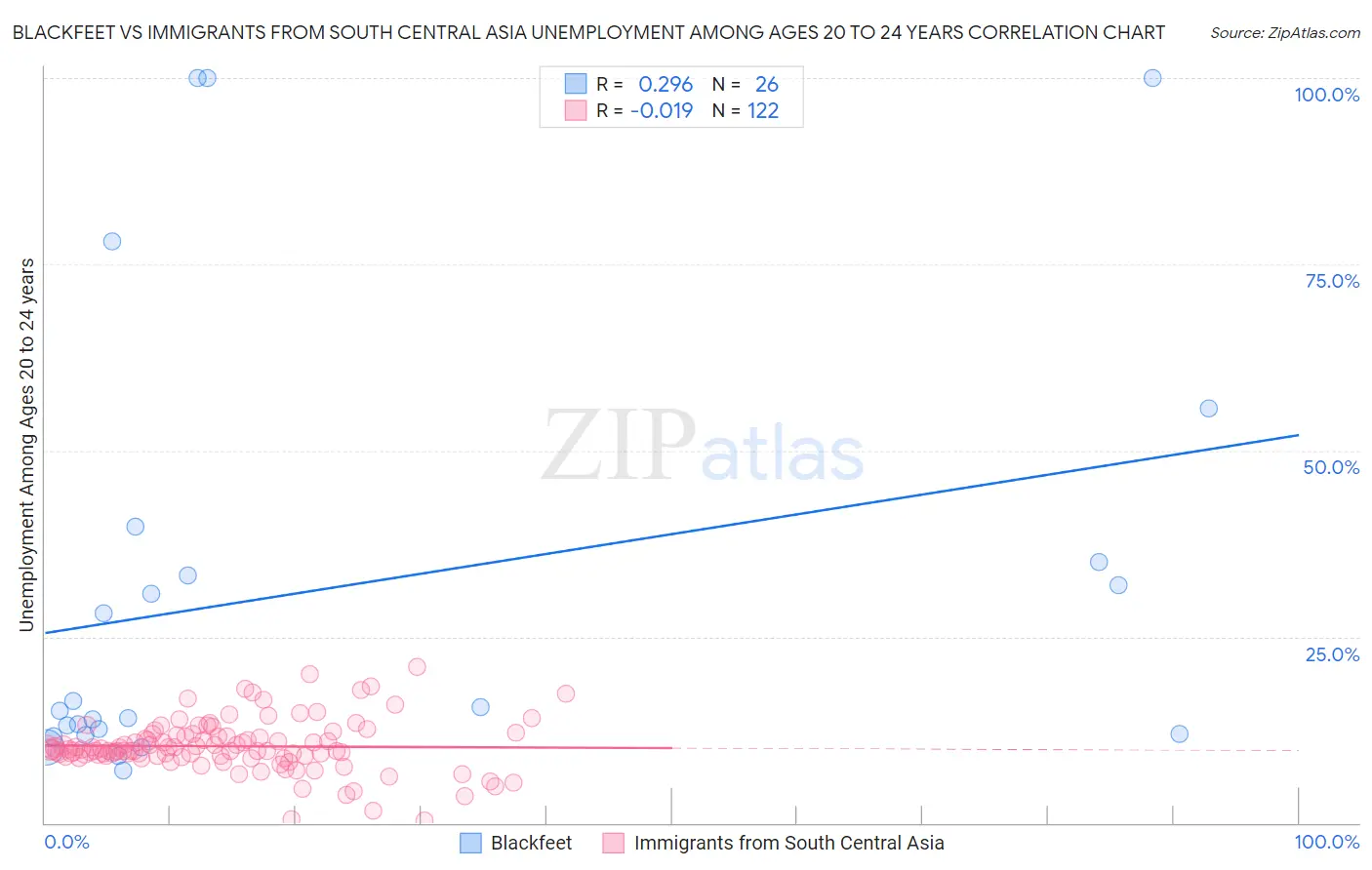 Blackfeet vs Immigrants from South Central Asia Unemployment Among Ages 20 to 24 years