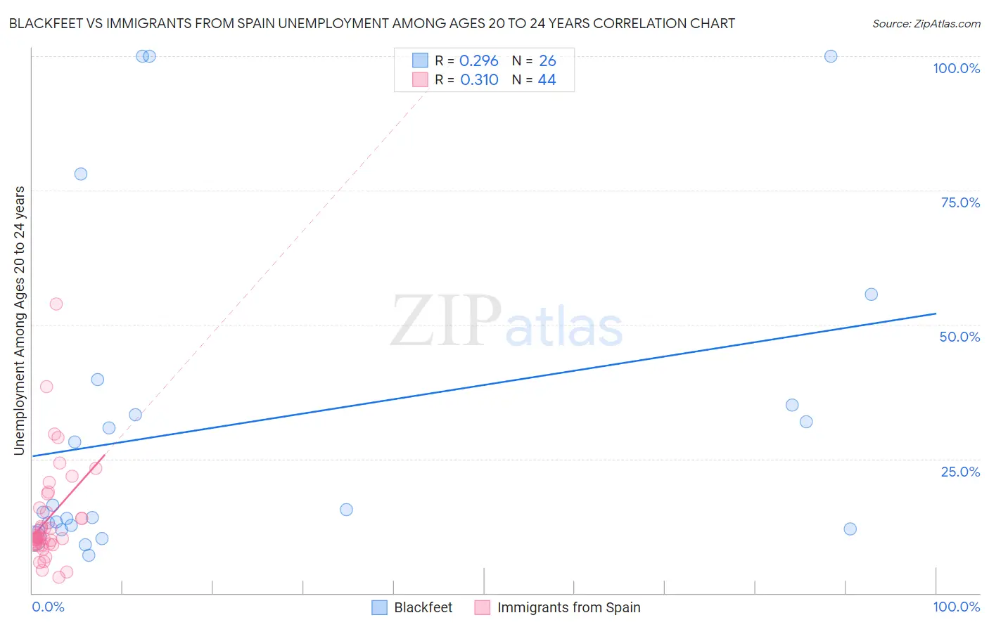 Blackfeet vs Immigrants from Spain Unemployment Among Ages 20 to 24 years