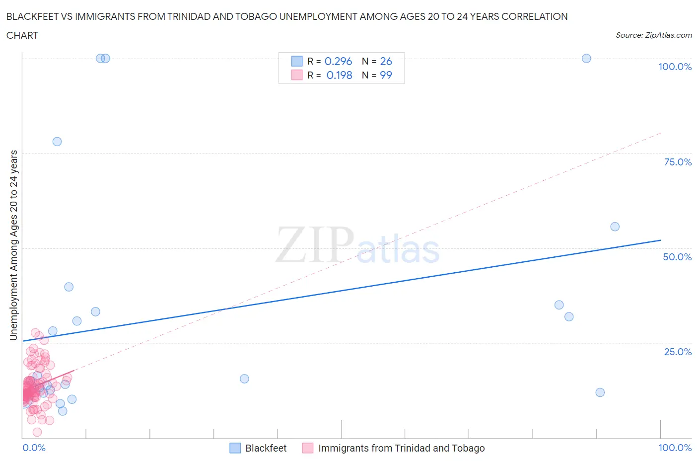 Blackfeet vs Immigrants from Trinidad and Tobago Unemployment Among Ages 20 to 24 years