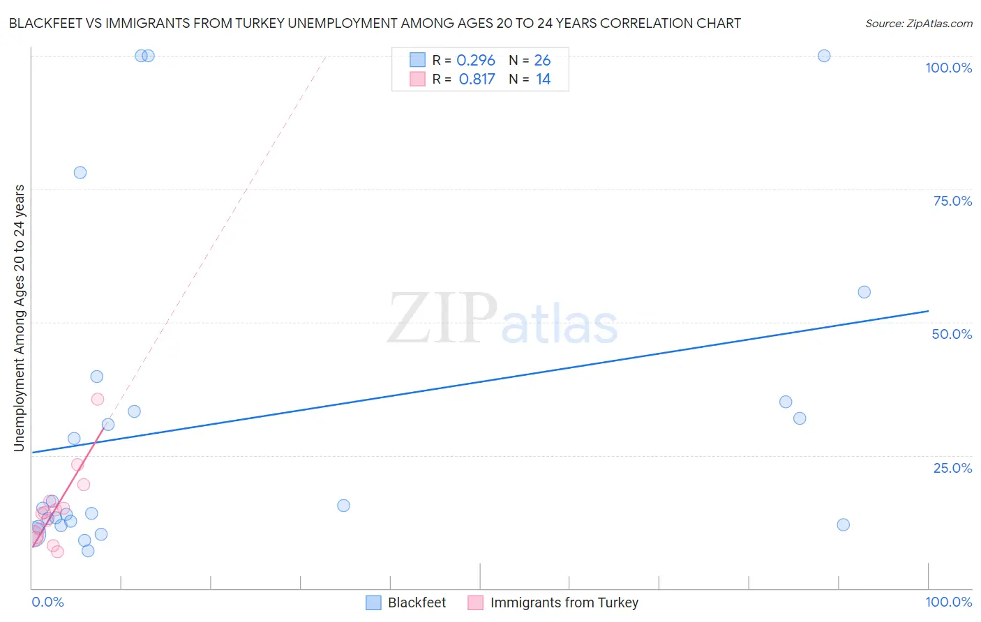 Blackfeet vs Immigrants from Turkey Unemployment Among Ages 20 to 24 years
