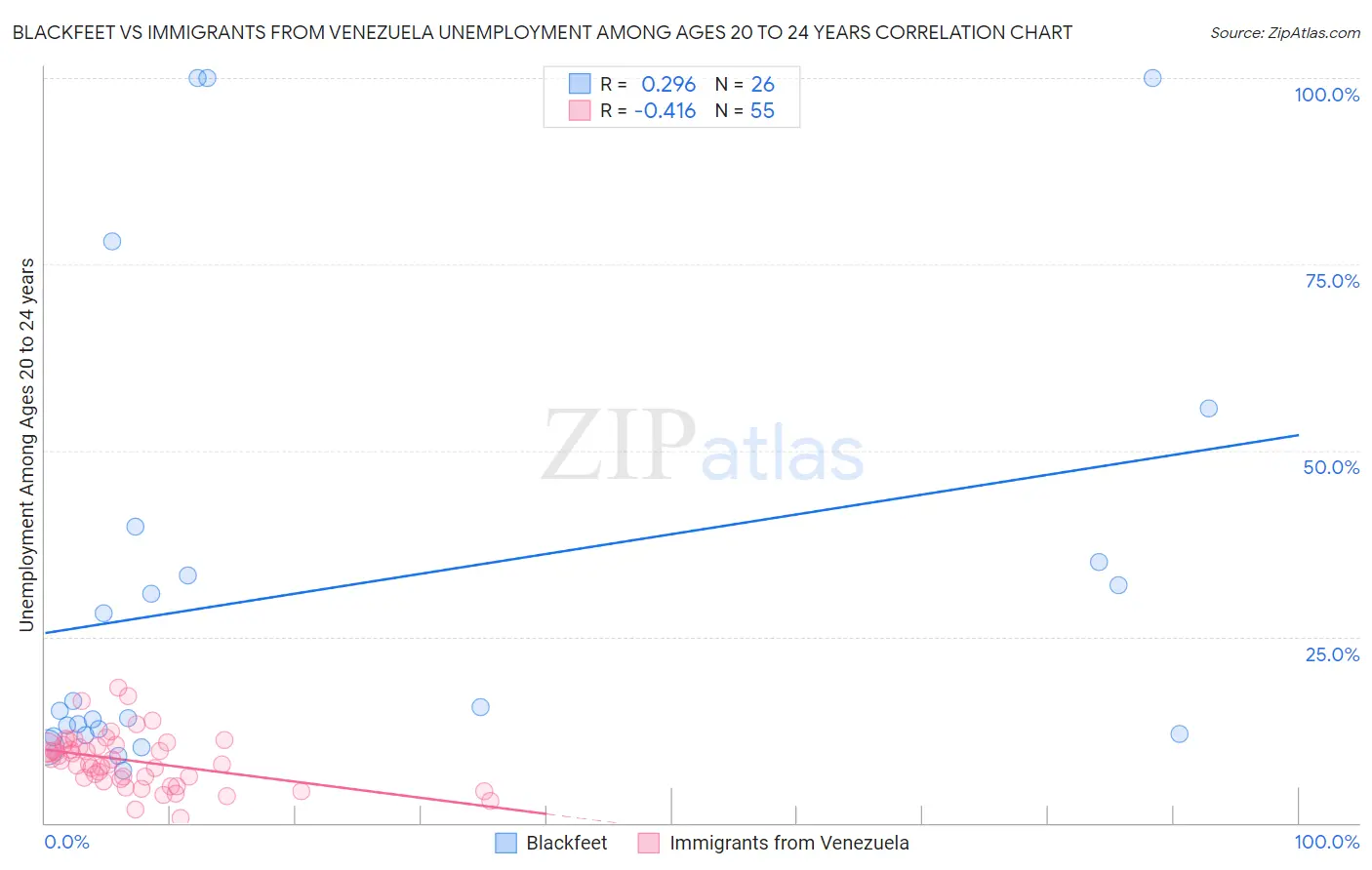 Blackfeet vs Immigrants from Venezuela Unemployment Among Ages 20 to 24 years