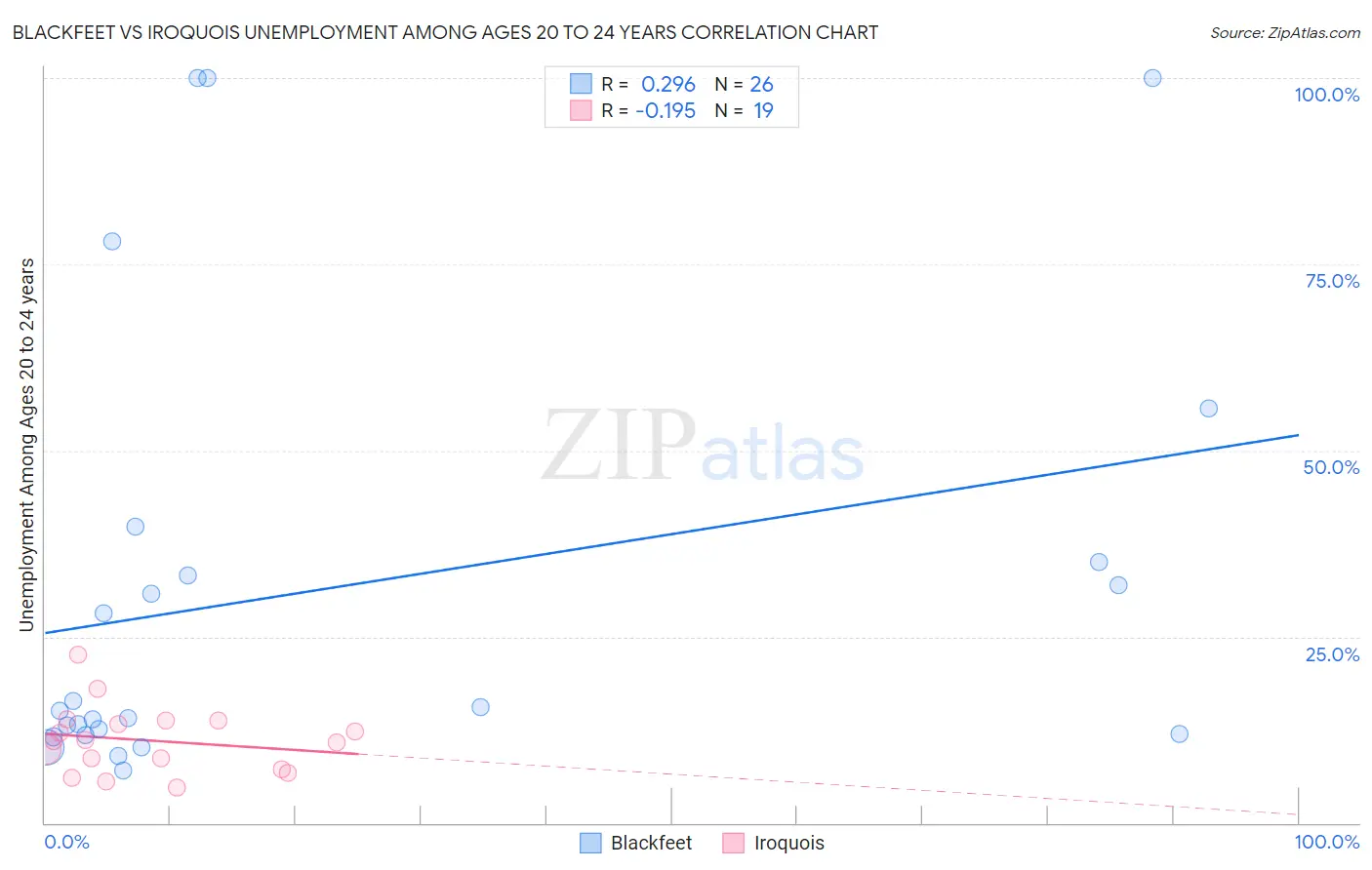 Blackfeet vs Iroquois Unemployment Among Ages 20 to 24 years