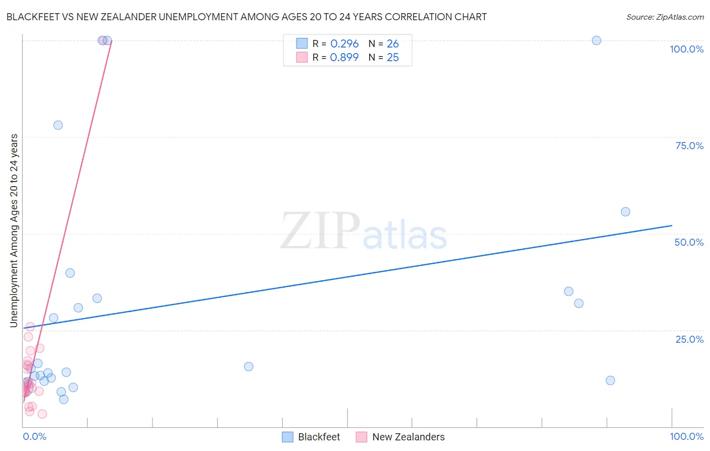 Blackfeet vs New Zealander Unemployment Among Ages 20 to 24 years