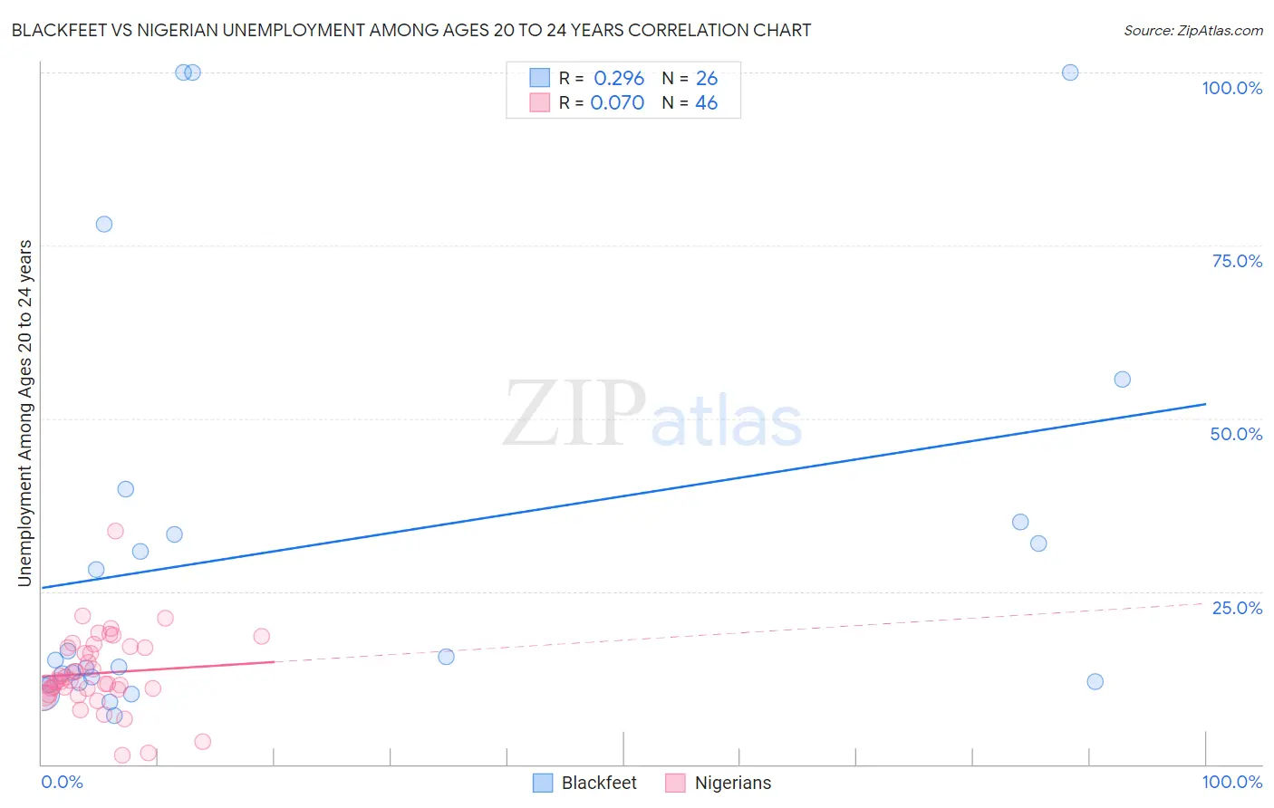 Blackfeet vs Nigerian Unemployment Among Ages 20 to 24 years