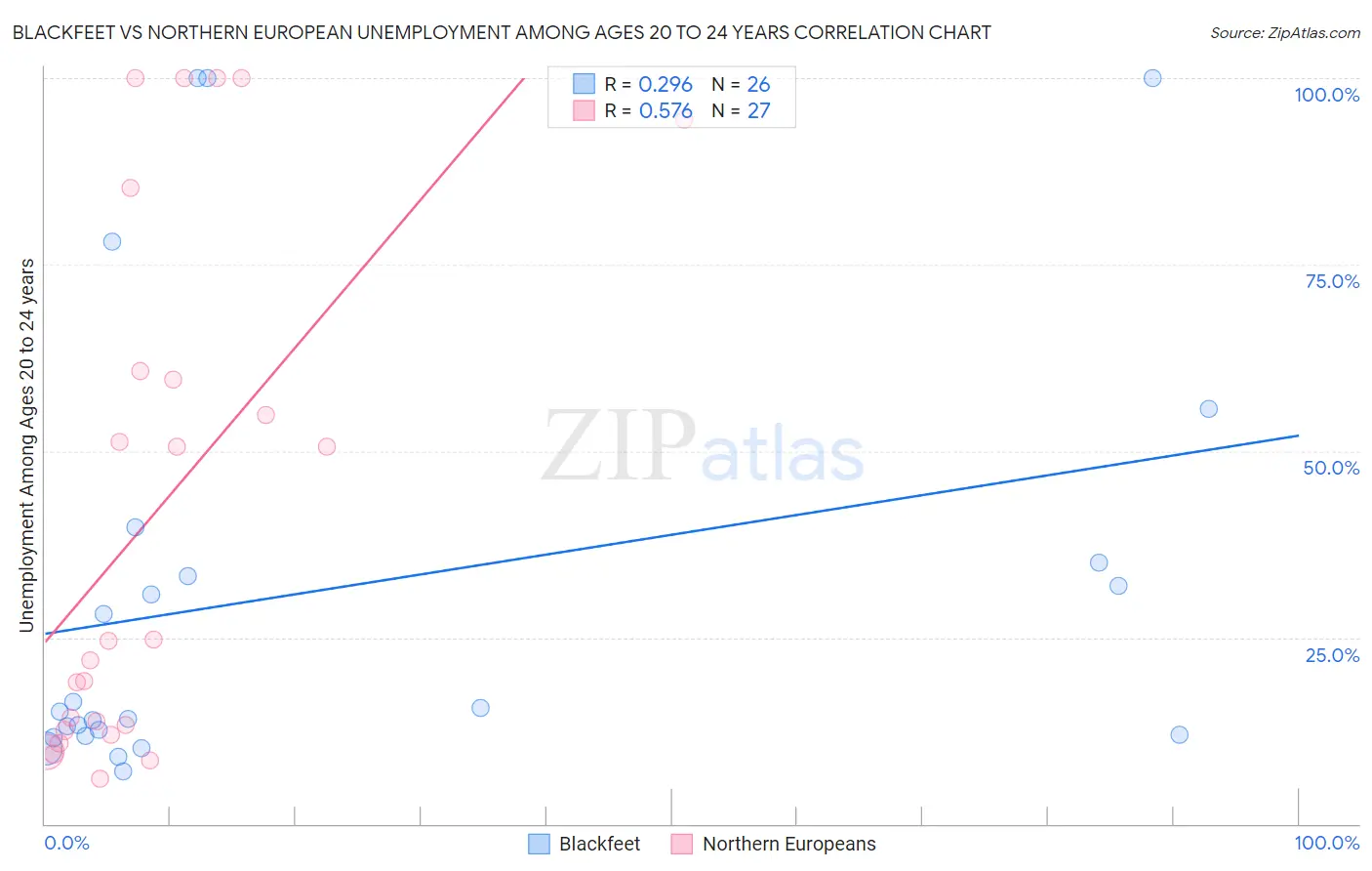 Blackfeet vs Northern European Unemployment Among Ages 20 to 24 years