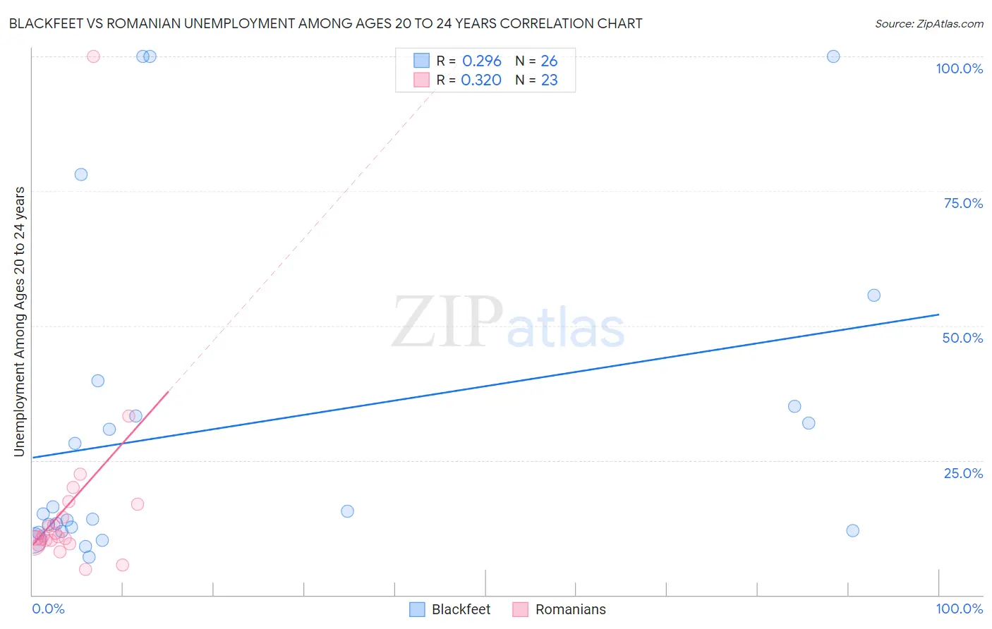 Blackfeet vs Romanian Unemployment Among Ages 20 to 24 years
