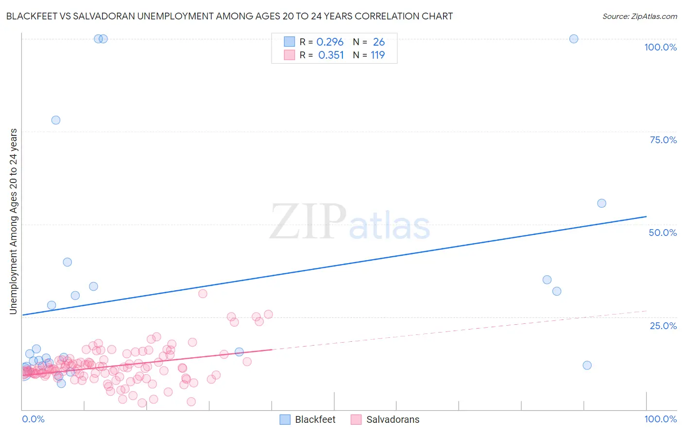 Blackfeet vs Salvadoran Unemployment Among Ages 20 to 24 years