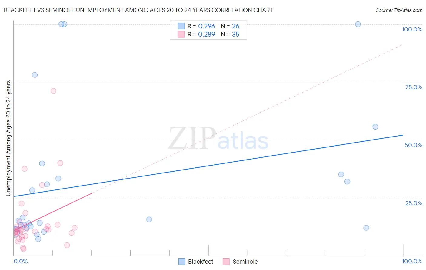 Blackfeet vs Seminole Unemployment Among Ages 20 to 24 years
