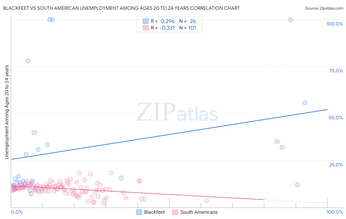 Blackfeet vs South American Unemployment Among Ages 20 to 24 years