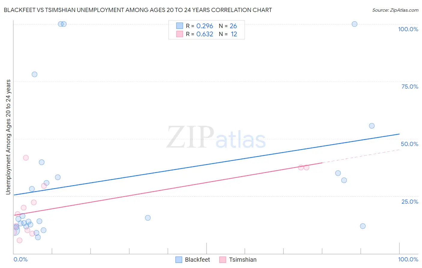 Blackfeet vs Tsimshian Unemployment Among Ages 20 to 24 years