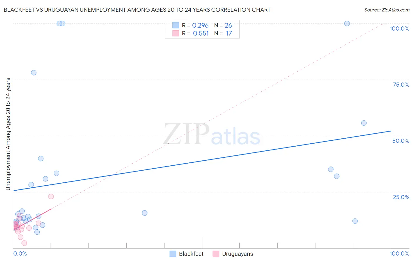 Blackfeet vs Uruguayan Unemployment Among Ages 20 to 24 years