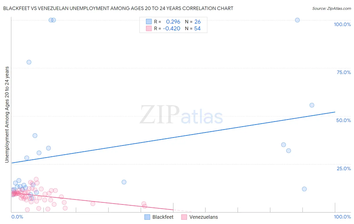 Blackfeet vs Venezuelan Unemployment Among Ages 20 to 24 years