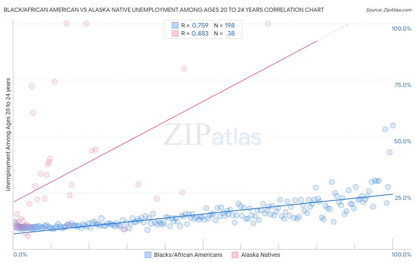 Black/African American vs Alaska Native Unemployment Among Ages 20 to 24 years