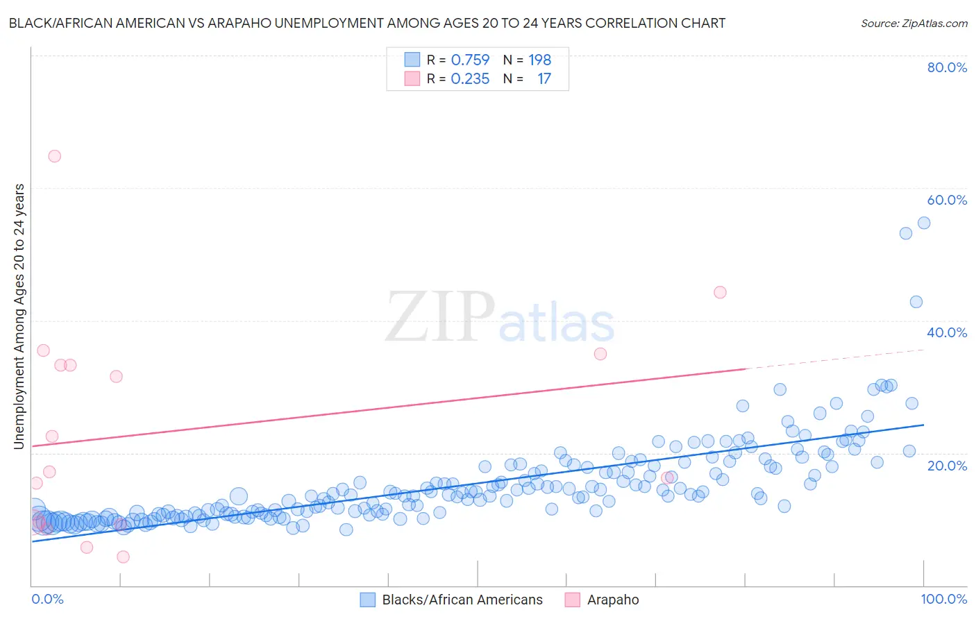 Black/African American vs Arapaho Unemployment Among Ages 20 to 24 years