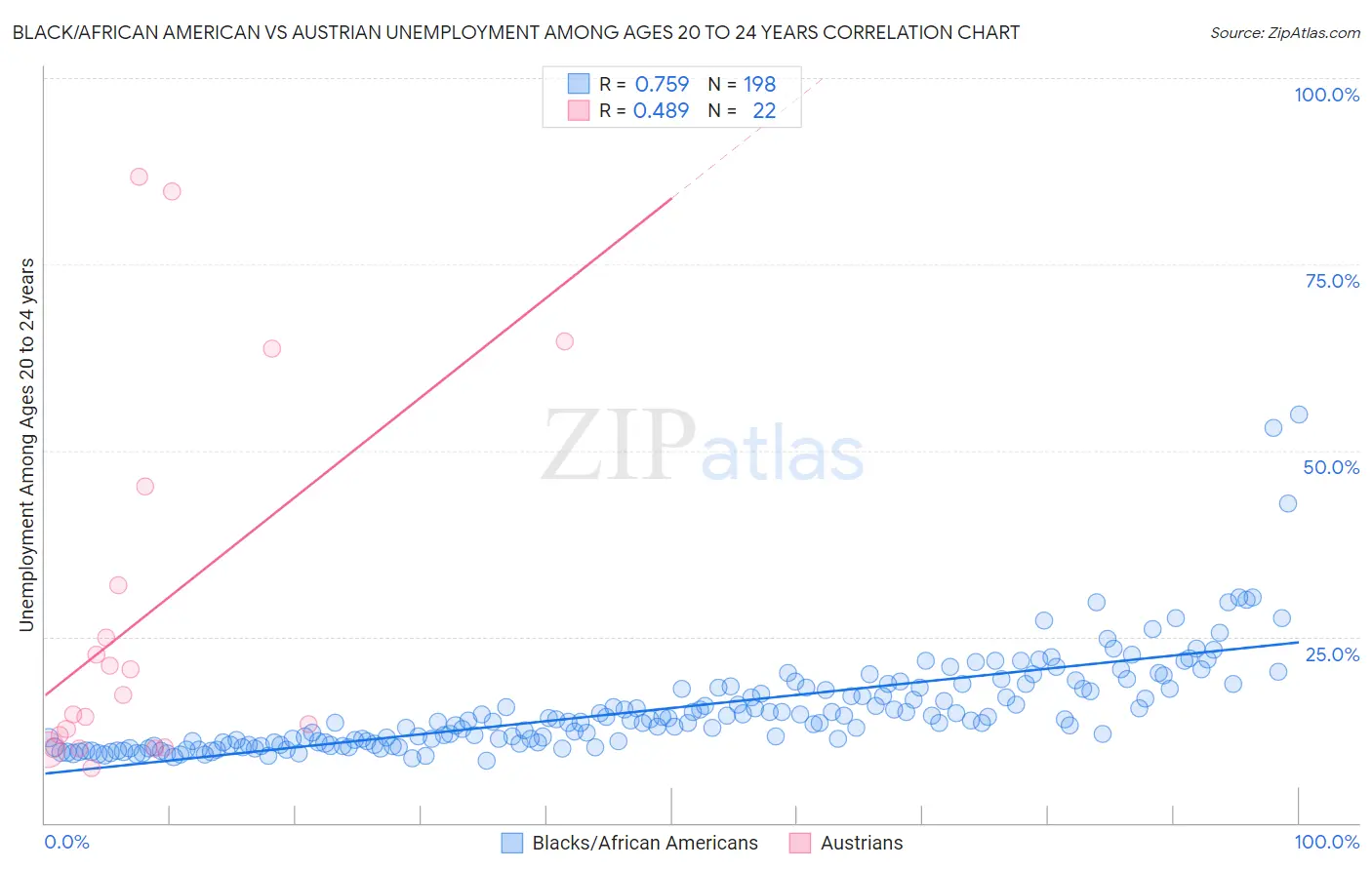 Black/African American vs Austrian Unemployment Among Ages 20 to 24 years