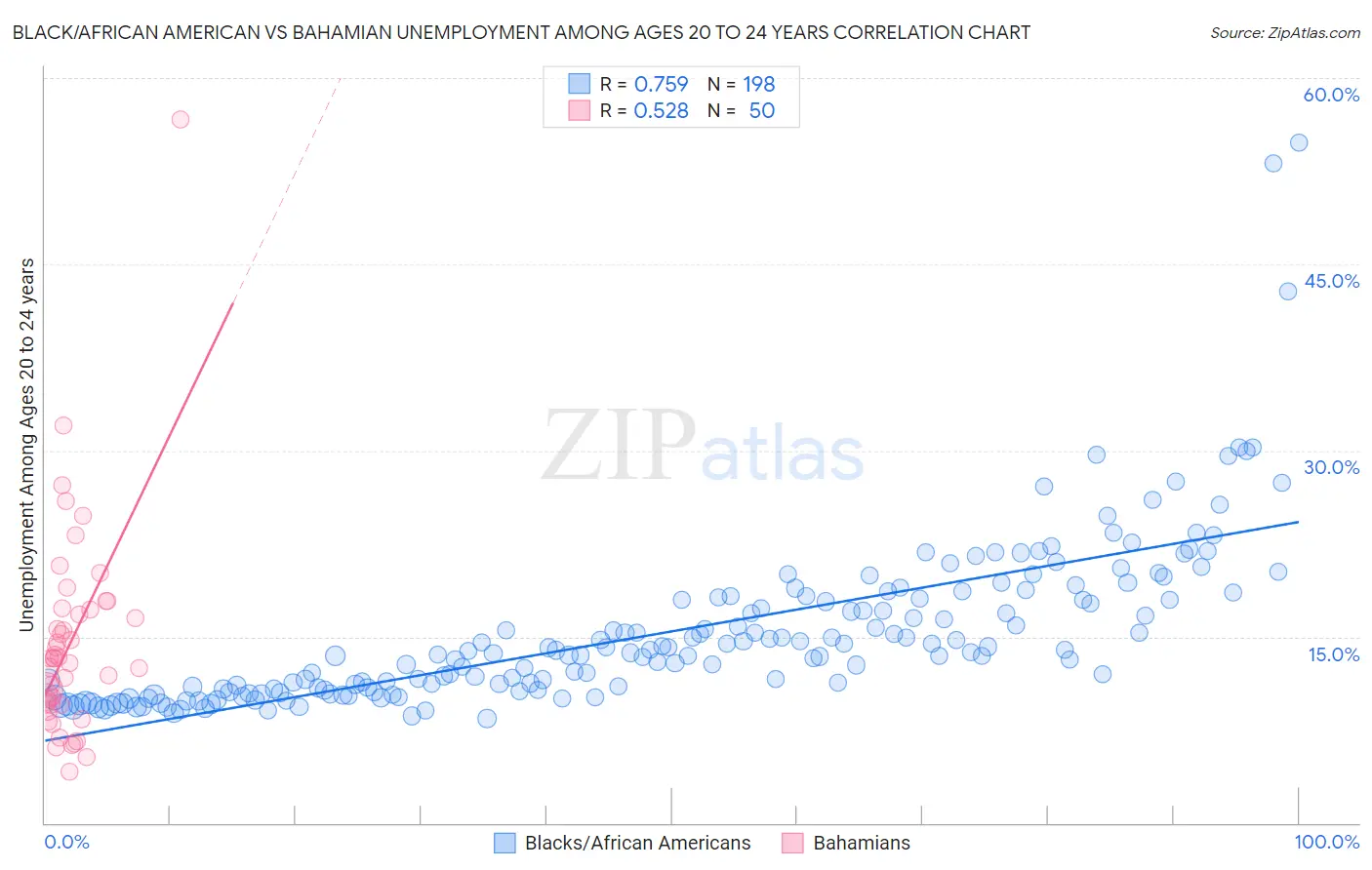 Black/African American vs Bahamian Unemployment Among Ages 20 to 24 years